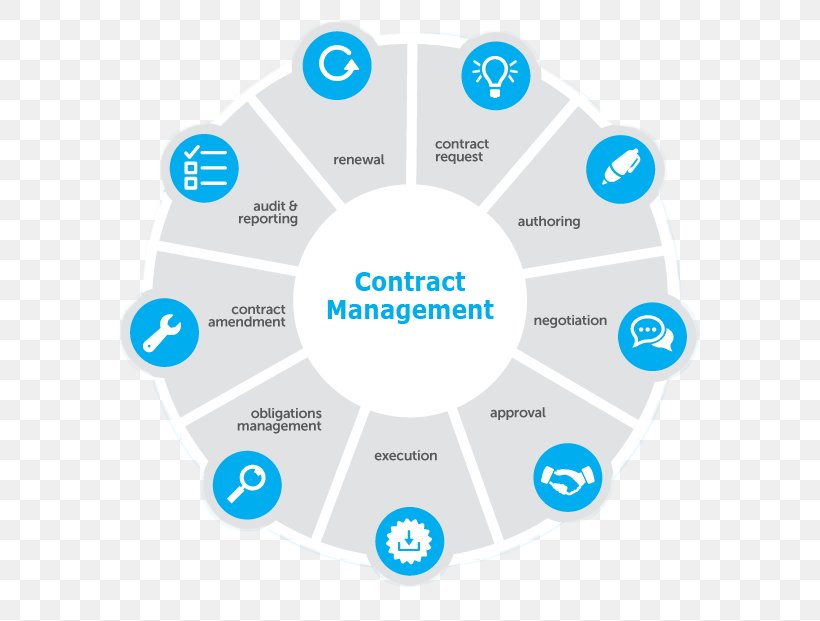 Contract Management Contract Lifecycle Management Business, PNG, 621x621px, Contract Management, Architectural Engineering, Area, Brand, Business Download Free