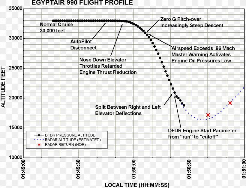 EgyptAir Flight 990 Cairo International Airport Los Angeles International Airport Boeing 767, PNG, 1576x1208px, Watercolor, Cartoon, Flower, Frame, Heart Download Free