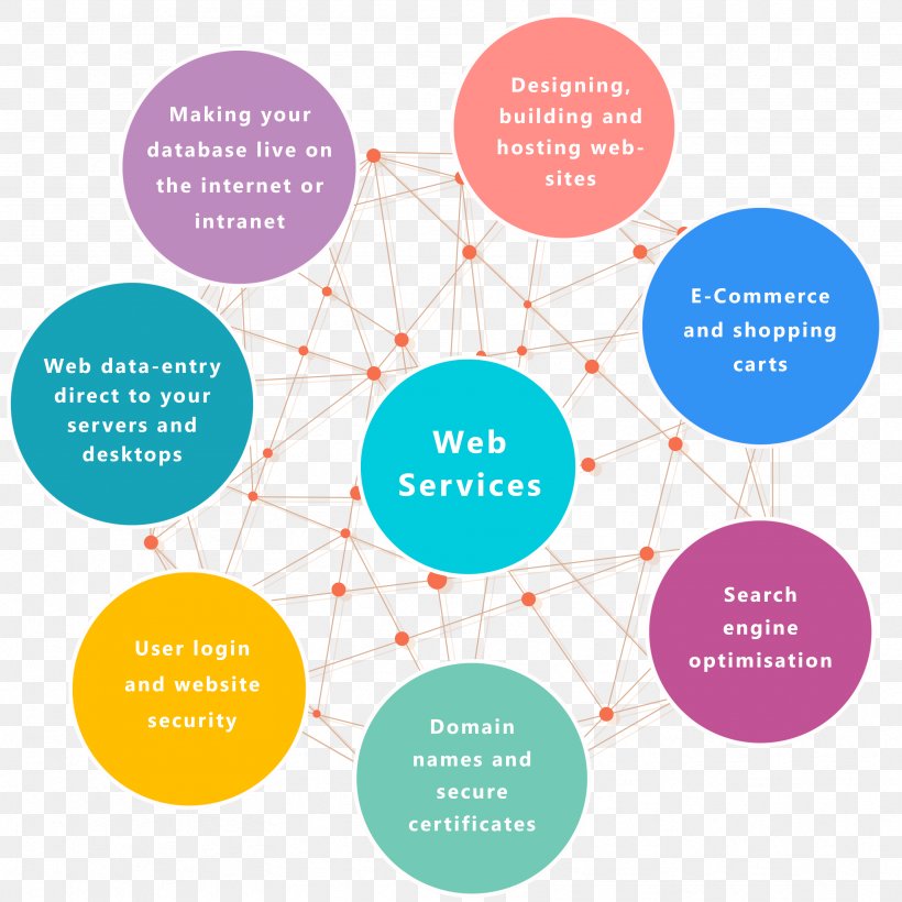 Web Service World Wide Web Brand Online Advertising, PNG, 3333x3333px, Web Service, Area, Brand, Communication, Customer Download Free