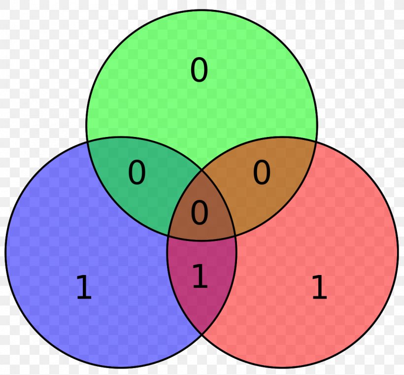 Hamming(7,4) Hamming Code Hamming Distance Error Detection And Correction Parity Bit, PNG, 1103x1024px, Hamming74, Area, Binary Number, Bit, Code Download Free