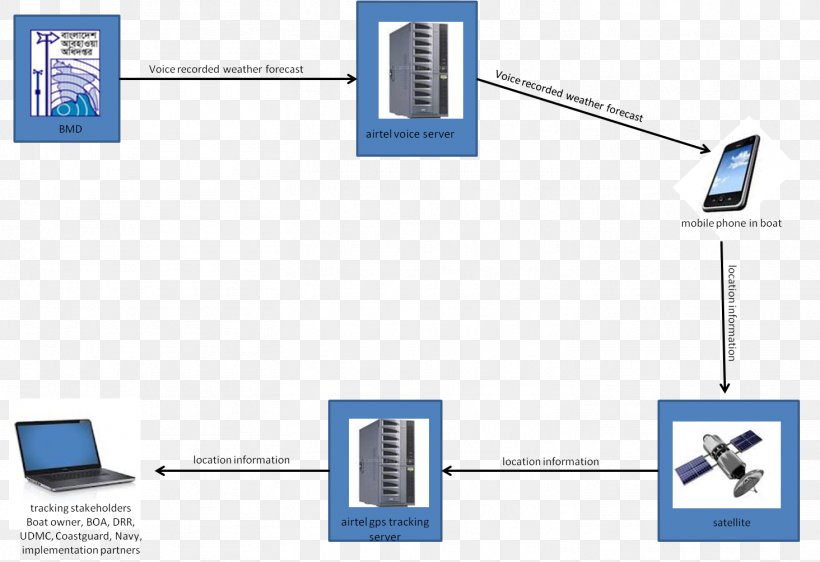 Tracking System Organization System Image Telecommunications Service, PNG, 1464x1004px, System, Airtel Bangladesh, Brand, Computer Network, Diagram Download Free