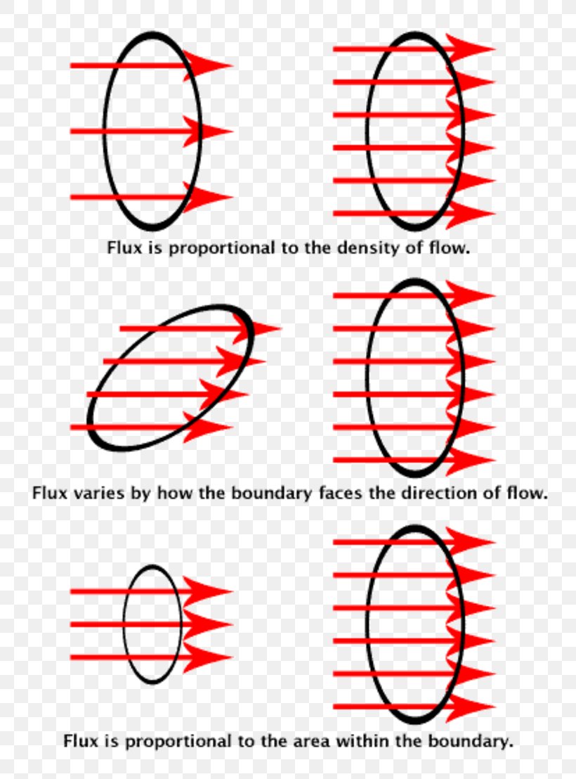 Magnetic Flux Vector Field Mathematics, PNG, 760x1108px, Flux, Area, Black And White, Electric Charge, Electric Field Download Free