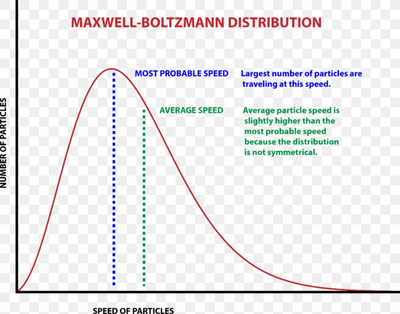 StefanBoltzmann Constant MaxwellBoltzmann Distribution Probability