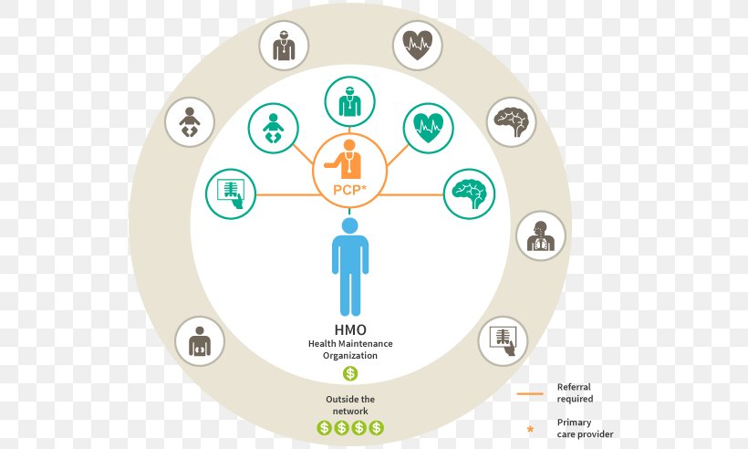 Preferred Provider Organization Health Insurance Health Savings Account Health Maintenance Organization Physician, PNG, 545x492px, Preferred Provider Organization, Area, Blue Cross Blue Shield Association, Brand, Diagram Download Free