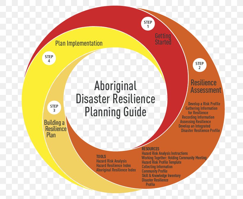 Psychological Resilience Psychology Brand Organization Product Design, PNG, 702x671px, Psychological Resilience, Area, Brand, Diagram, Disaster Download Free
