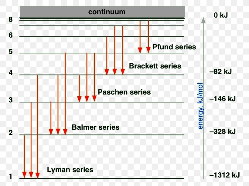 Hydrogen Spectral Series Balmer Series Lyman Series Hydrogen Atom, PNG, 791x614px, Hydrogen Spectral Series, Area, Atom, Balmer Series, Bohr Model Download Free
