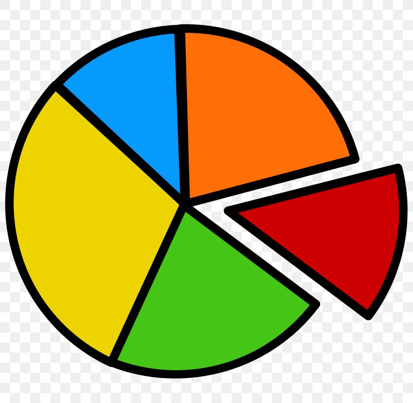 Pie Chart Clip Art, PNG, 800x800px, Pie Chart, Area, Bar Chart, Chart, Free Content Download Free