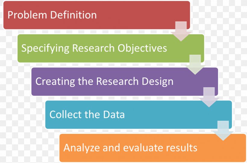 Decision-making Models Marketing Research Buyer Decision Process, PNG, 1014x671px, Decisionmaking, Area, Brand, Buyer Decision Process, Consumer Download Free