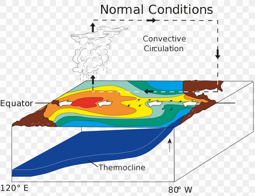 El Niño–Southern Oscillation La Niña Indeks Oscylacji Południowej Sea Surface Temperature, PNG, 1920x1479px, El Nino, Area, Atmospheric Pressure, Boat, Climate Download Free