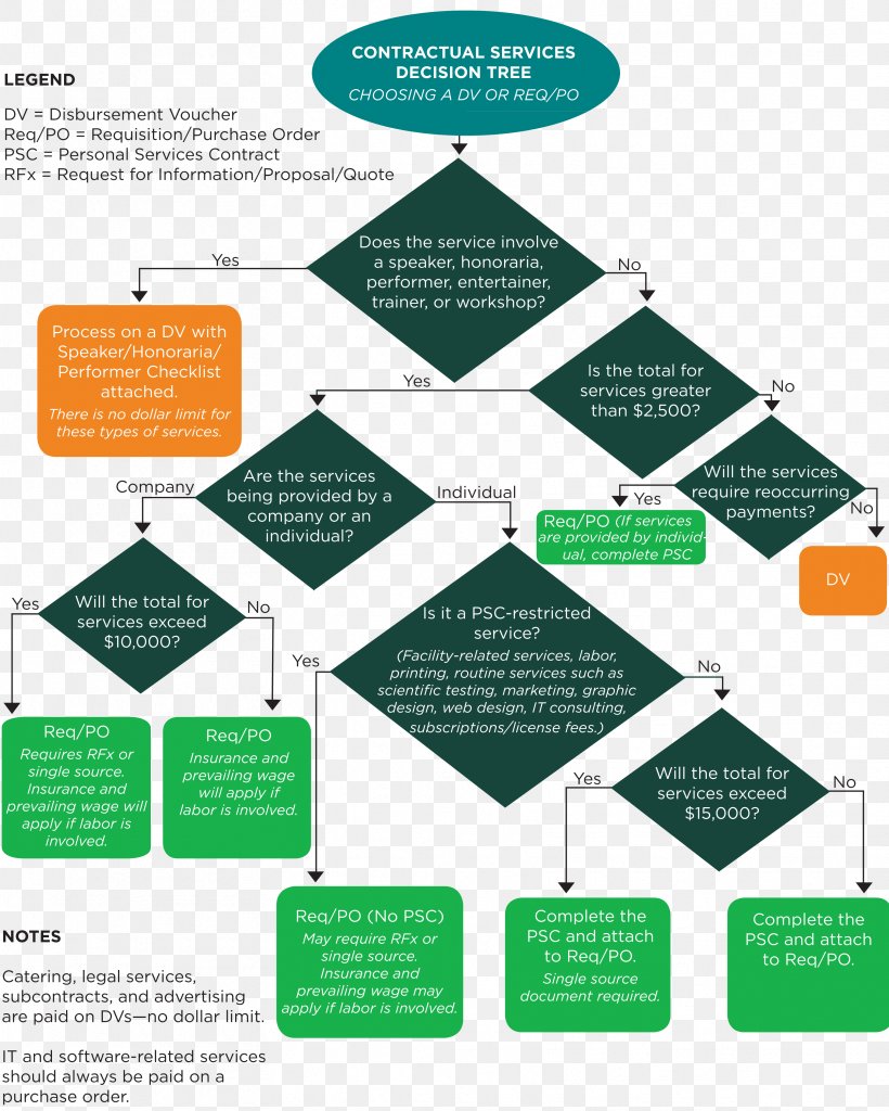 Purchase Order Purchasing Contract Service Decision Tree, PNG, 3333x4166px, Purchase Order, Advertising, Brand, Business, Contract Download Free