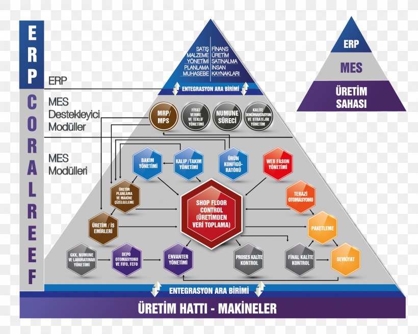 Manufacturing Execution System Quality Management Business Process, PNG, 2000x1600px, Manufacturing Execution System, Area, Business, Business Process, Diagram Download Free