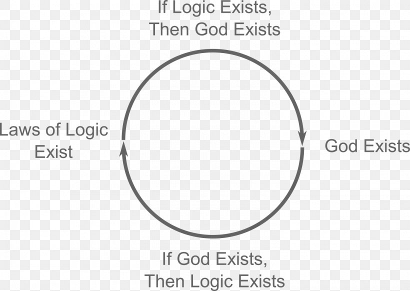 Transcendental Argument For The Existence Of God Circular Reasoning Transcendence, PNG, 1500x1065px, Circular Reasoning, Area, Argument, Begging The Question, Body Jewelry Download Free