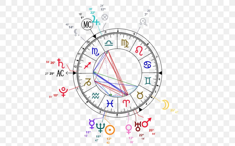Natal Astrology Your Horoscope Astrological Sign, PNG, 510x510px, Natal Astrology, Apparent Retrograde Motion, Area, Astrological Aspect, Astrological Sign Download Free