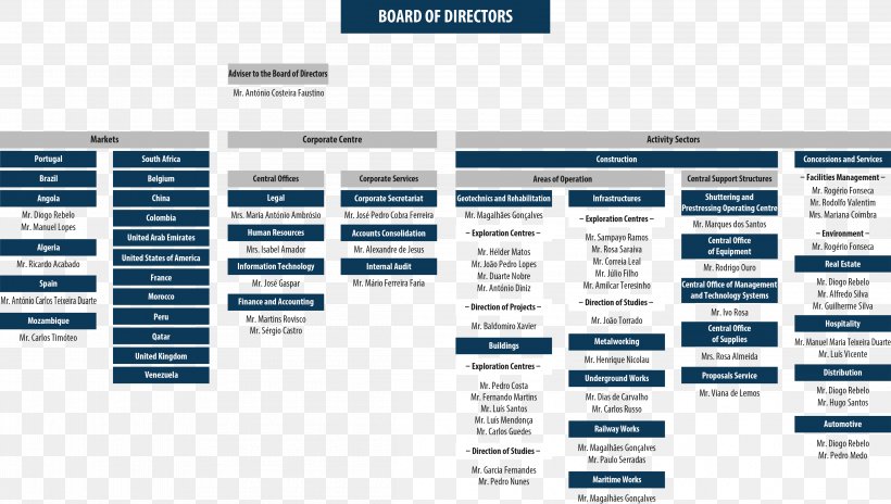 Organizational Chart Corporation Architectural Engineering Business, PNG, 4606x2611px, Organizational Chart, Architectural Engineering, Brand, Building, Business Download Free