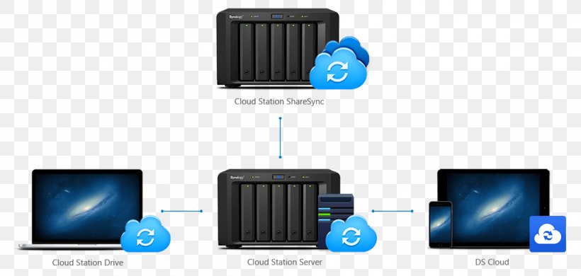 Network Storage Systems Synology Inc. Data Storage Computer Servers, PNG, 1050x500px, Network Storage Systems, Backup, Brand, Computer, Computer Data Storage Download Free