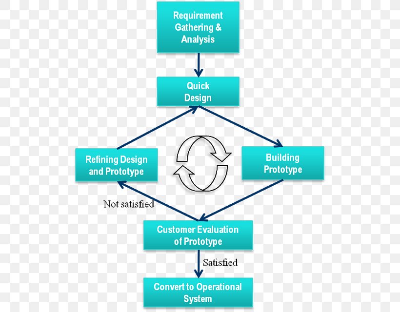 Prototype Software Prototyping Rapid Prototyping Requirement Computer Software, PNG, 523x640px, Prototype, Area, Brand, Communication, Computer Programming Download Free