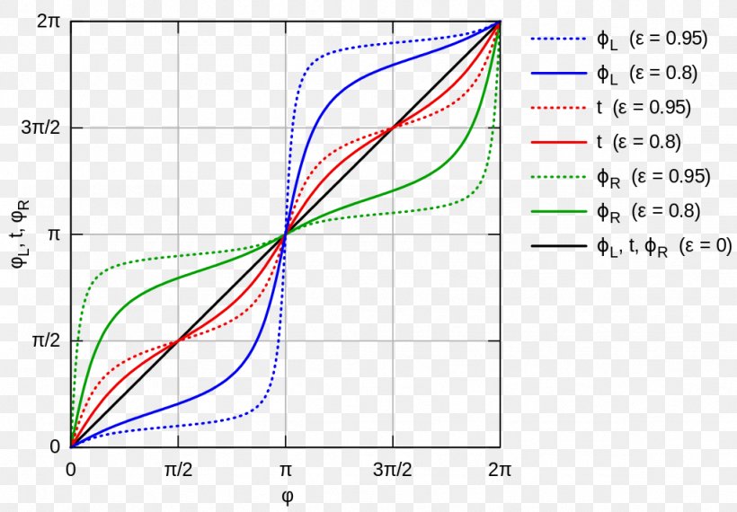 Ellipse Curve Conic Section Hyperbola Parabola, PNG, 1024x712px, Ellipse, Area, Area M Airsoft Koblenz, Conic Section, Curve Download Free