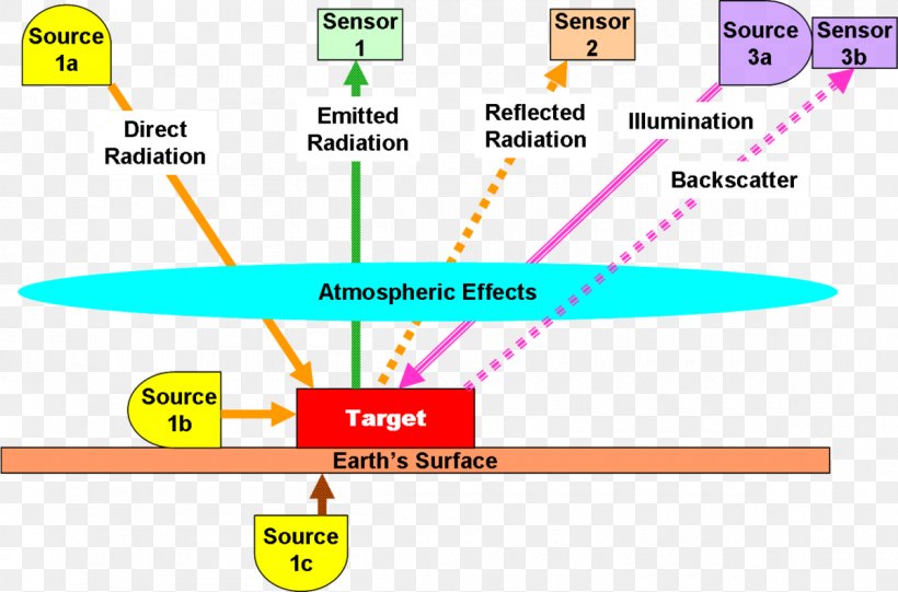 Measurement And Signature Intelligence Remote Sensing Sensor Radiation Intelligence, PNG, 1200x792px, Remote Sensing, Area, Diagram, Human Intelligence, Information Download Free