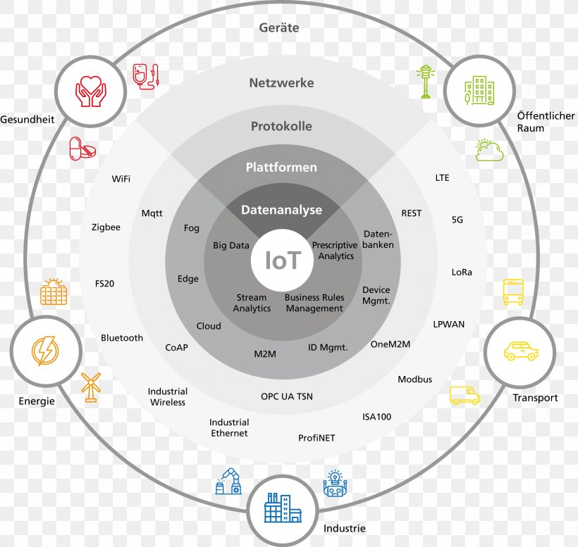 Internet Of Things Organization Laboratory Digital Transformation, PNG, 2648x2510px, Internet Of Things, Big Data, Brand, Cloud Computing, Compact Disc Download Free
