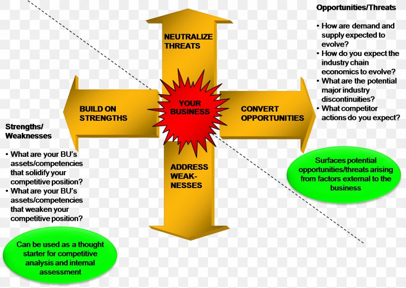 Strategy SWOT Analysis Strategic Planning Business, PNG, 1325x942px, Strategy, Audit, Brand, Business, Cylinder Download Free