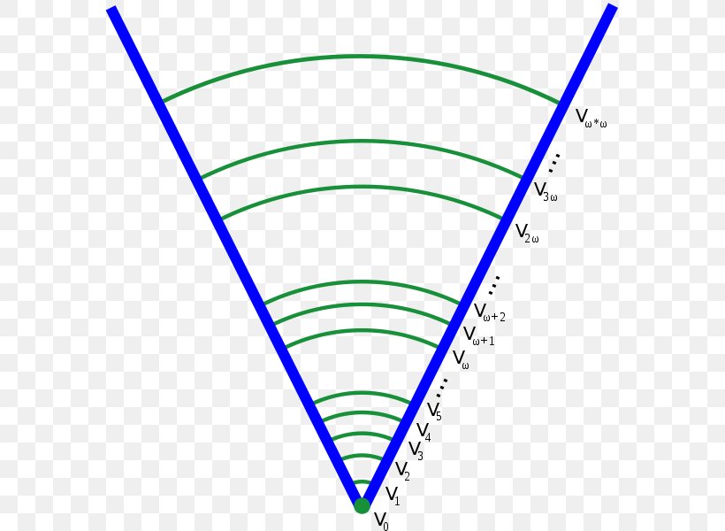 Von Neumann Universe Set Theory Axiom, PNG, 581x600px, Set Theory, Area, Axiom, Diagram, Empty Set Download Free