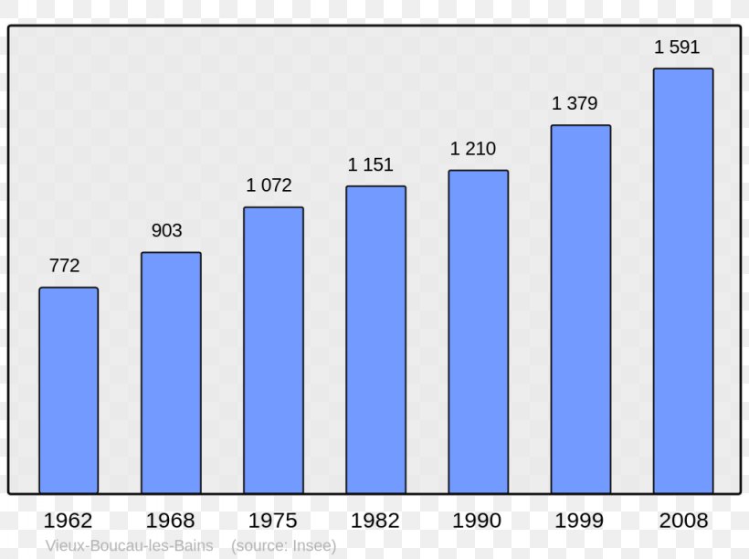 Wikipedia Encyclopedia Population Municipality, PNG, 1024x765px, Wikipedia, Area, Bar Chart, Blue, Brand Download Free