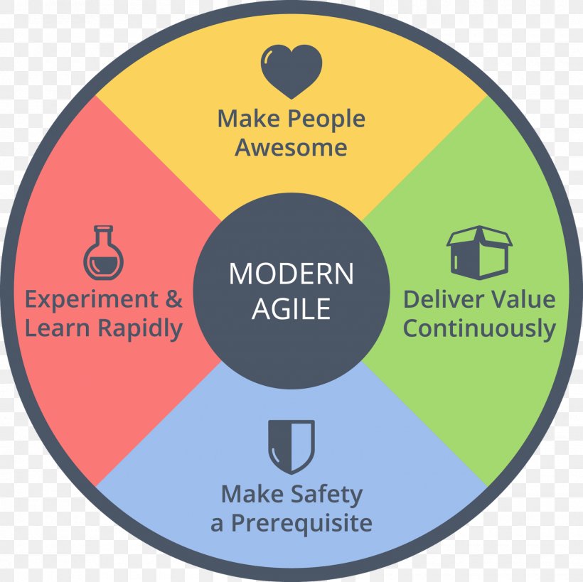 Agile Software Development Agile Manifesto Refactoring To Patterns Scrum, PNG, 1600x1600px, Agile Software Development, Agile Manifesto, Area, Brand, Business Download Free