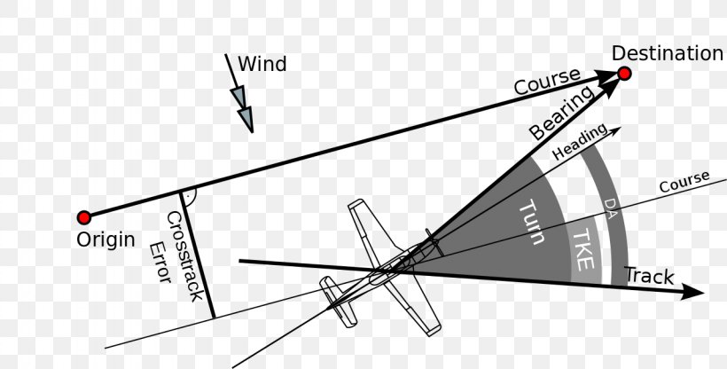 Angle Course Luvwinkel Leeway Bearing, PNG, 1280x650px, Course, Airplane, Apparent Wind, Bearing, Degree Download Free