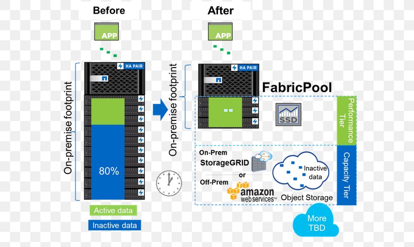 NetApp ONTAP Data Deduplication Organization Serial Attached SCSI, PNG, 600x490px, Netapp, Amazon S3, Area, Brand, Capabilitybased Security Download Free