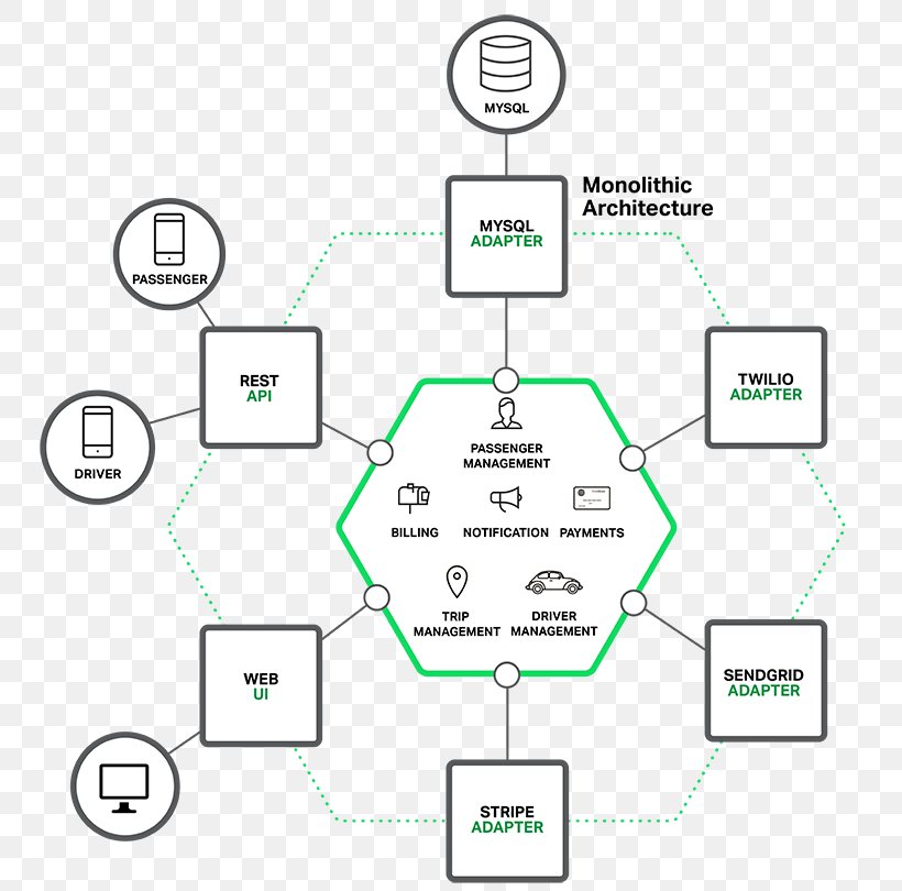 Microservices Nginx Monolithic Application Domain-driven Design Reverse Proxy, PNG, 767x810px, Microservices, Application Programming Interface, Architectural Pattern, Area, Brand Download Free