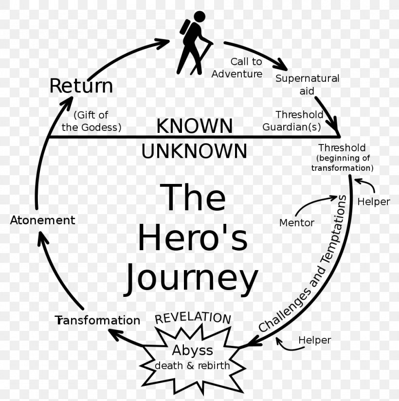 Hero's Journey Comparative Mythology Narratology, PNG, 1000x1005px, Watercolor, Cartoon, Flower, Frame, Heart Download Free