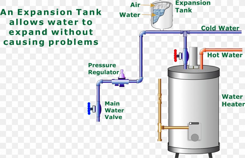 Water Heating Expansion Tank Pressure Vessel Storage Water Heater, PNG, 1494x969px, Water Heating, Expansion Tank, Hot Water Storage Tank, Machine, Plumbing Download Free