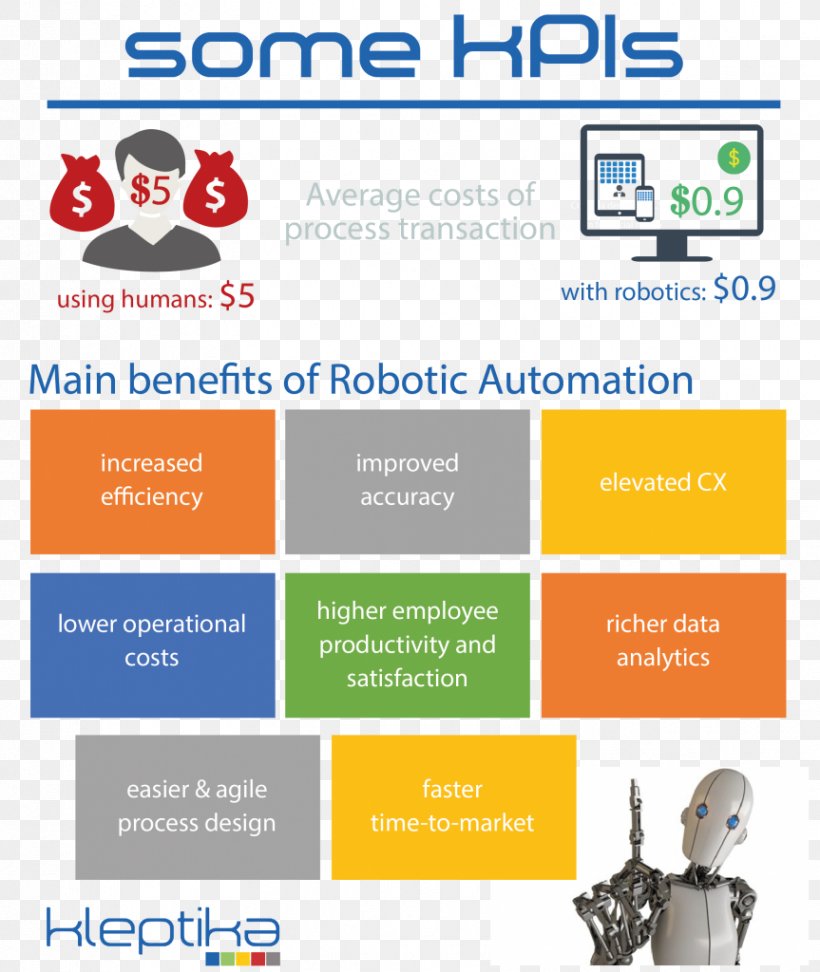 Robotic Process Automation Organization Business Process, PNG, 863x1024px, Robotic Process Automation, Area, Automation, Brand, Business Download Free