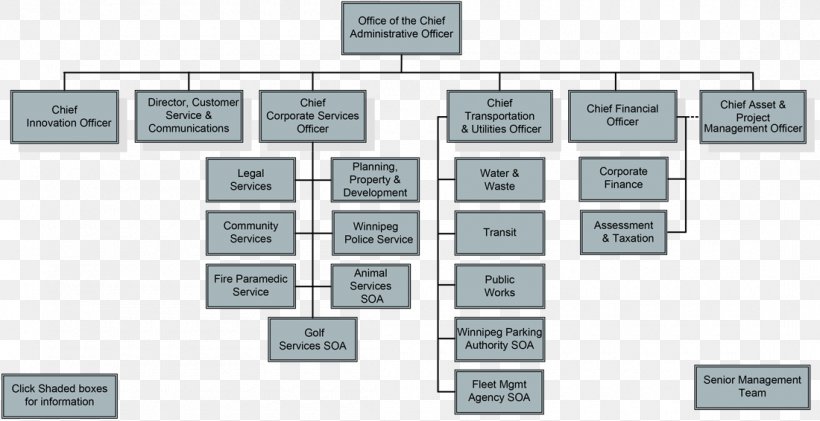 Organizational Chart Management Organizational Structure, PNG, 1100x566px, Organizational Chart, Area, Brand, Chart, Chief Administrative Officer Download Free