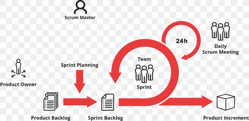 Agile Management Scrum Sprint Agile Software Development Stand-up Meeting, PNG, 2332x1142px, Agile Management, Agile Software Development, Area, Brand, Communication Download Free