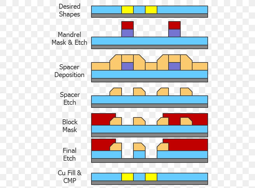 Multiple Patterning Manufacturing Semiconductor Device Fabrication Integrated Circuits & Chips, PNG, 518x605px, Multiple Patterning, Area, Chemical Vapor Deposition, Integrated Circuits Chips, Machining Download Free