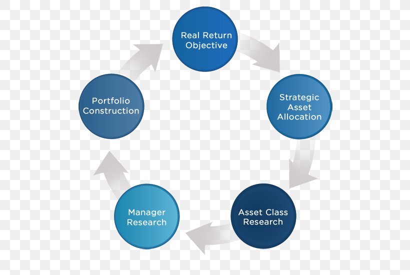 Investment Management Asset Management Organization Investor, PNG, 550x550px, Investment, Asset, Asset Management, Brand, Business Process Download Free