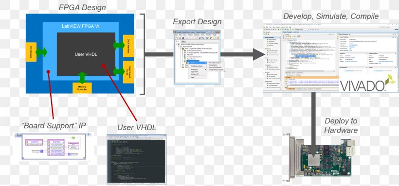 Computer Software Xilinx LabVIEW Electronics Field-programmable Gate Array, PNG, 2000x935px, Computer Software, Computer Hardware, Computer Program, Direct Memory Access, Electronic Component Download Free