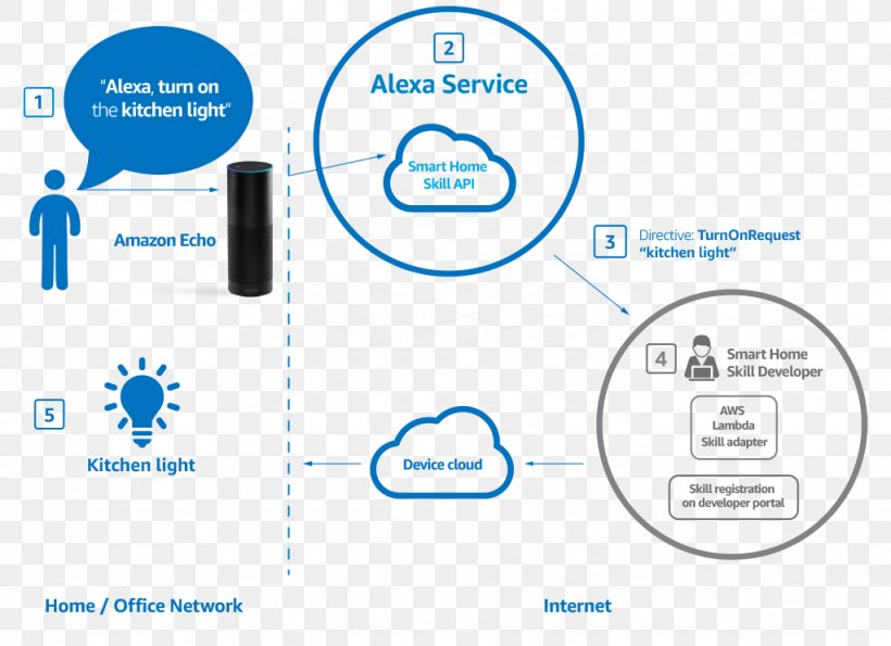 Amazon.com Amazon Alexa Home Automation Kits Amazon Echo Dot (2nd Generation), PNG, 1023x743px, Amazoncom, Alexa Internet, Amazon Alexa, Amazon Echo, Amazon Echo Dot 2nd Generation Download Free