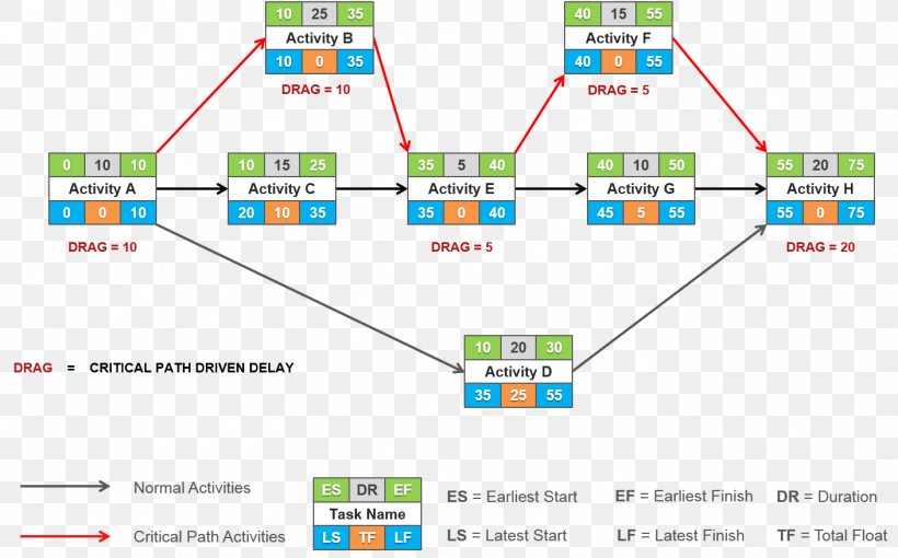 Critical Path Method Program Evaluation And Review Technique Project Network Schedule Project Management, PNG, 1409x878px, Critical Path Method, Area, Brand, Diagram, Float Download Free