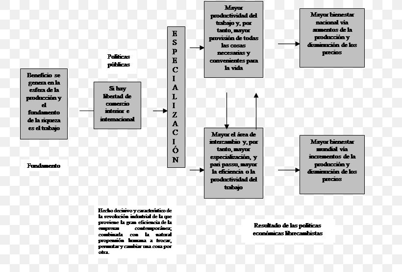 Division Of Labour Division Internationale Du Travail International Trade Theory On Liberty, PNG, 741x556px, Division Of Labour, Adam Smith, Concept, Diagram, Division Internationale Du Travail Download Free