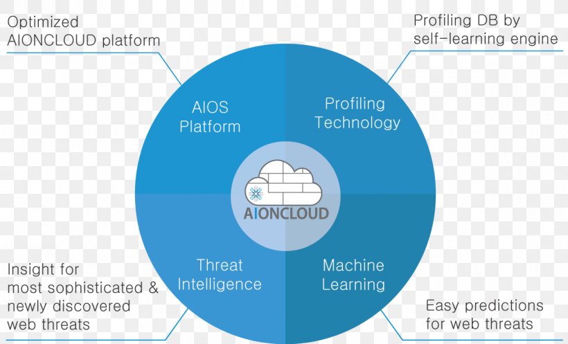 Aioncloud Computing Platform Operating Systems Technology, PNG, 1186x719px, Computing Platform, Brand, Communication, Computer Program, Diagram Download Free