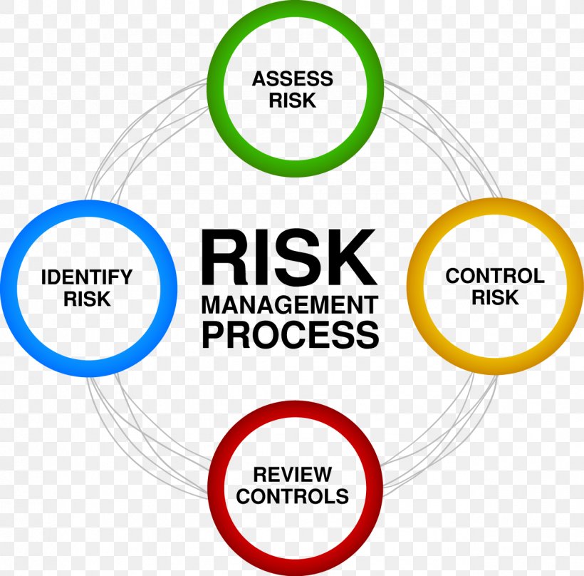 Risk Management Risk Assessment Business, PNG, 1278x1260px, Risk ...