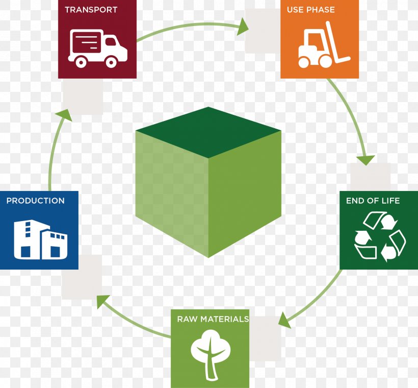 Life-cycle Assessment Nefab Packaging Inc Packaging And Labeling Analysis Carbon Footprint, PNG, 1672x1550px, Lifecycle Assessment, Analysis, Area, Bahan, Brand Download Free