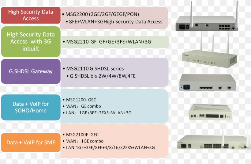 Default Gateway Router Electronics Accessory Wide Area Network, PNG, 1290x842px, Gateway, Computer Port, Default Gateway, Electronics Accessory, Interface Download Free