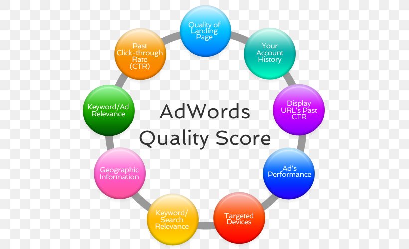 Quality Score Google AdWords Pay-per-click Advertising, PNG, 500x500px, Quality Score, Advertising, Behavioral Retargeting, Brand, Clickthrough Rate Download Free