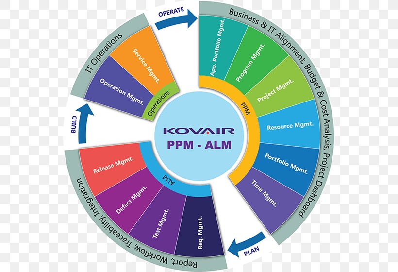 Kovair Software Pvt. Ltd. Organization Business Project Portfolio Management, PNG, 560x560px, Organization, Application Lifecycle Management, Brand, Business, Business Process Download Free