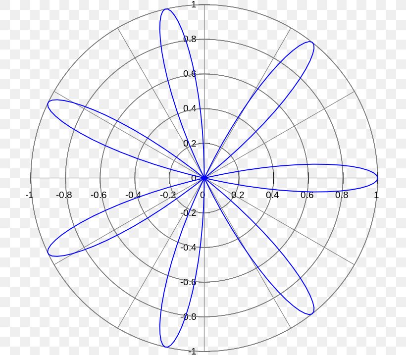 Rose Polar Coordinate System Curve Graph Of A Function Petal, PNG, 713x717px, Rose, Algebraic Curve, Area, Coordinate System, Curve Download Free