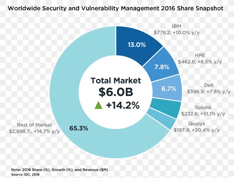 Vulnerability Management Market Share Security, PNG, 2065x1574px, Vulnerability Management, Area, Brand, Business, Computer Security Download Free