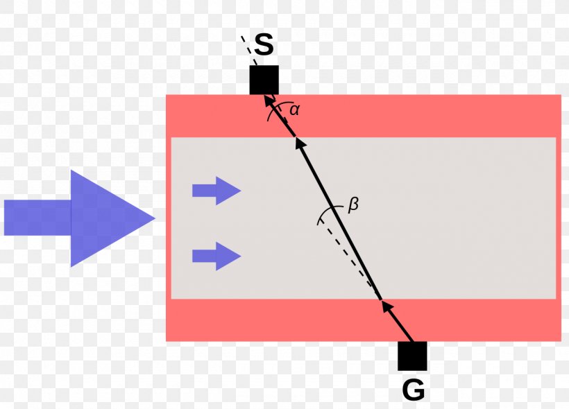 Akışmetre Ultrasound Volumetric Flow Rate Sensor Measurement, PNG, 1280x921px, Ultrasound, Acoustic Wave, Area, Brand, Diagram Download Free